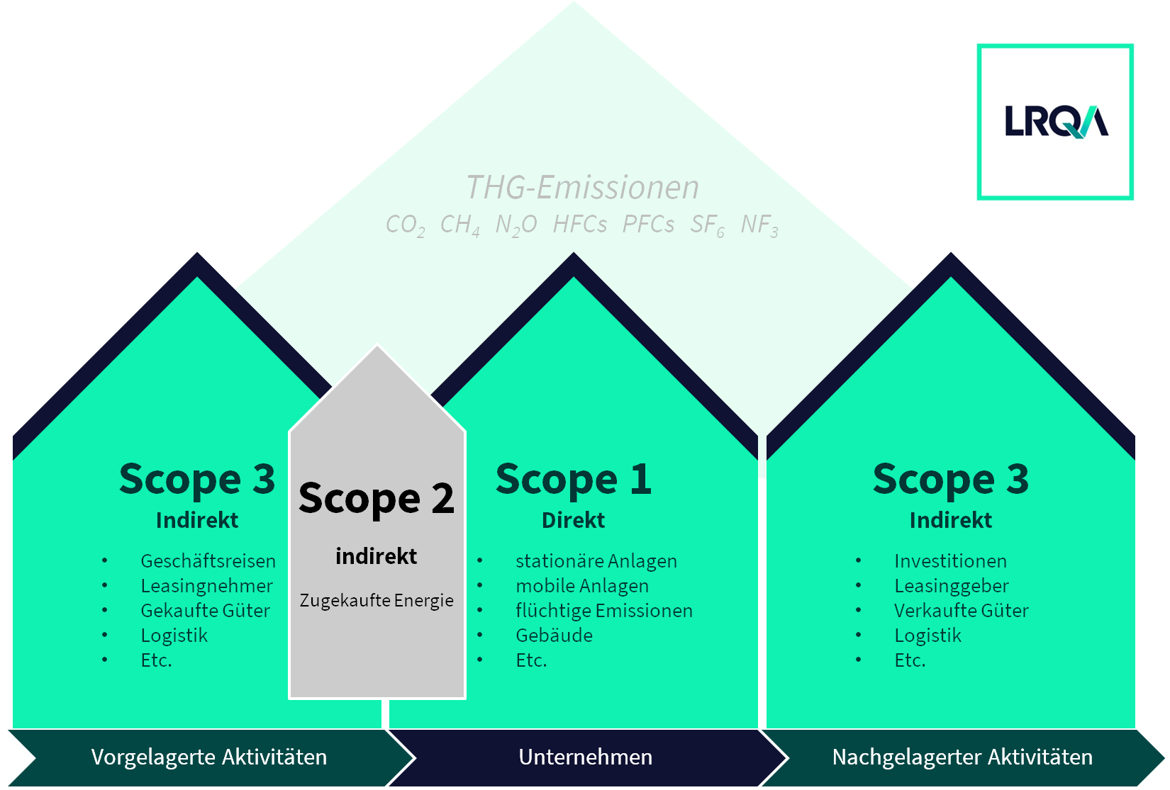 Schaubild bez&uuml;glich der Scope 1, 2 und 3 Treibhausgas-Kategorien